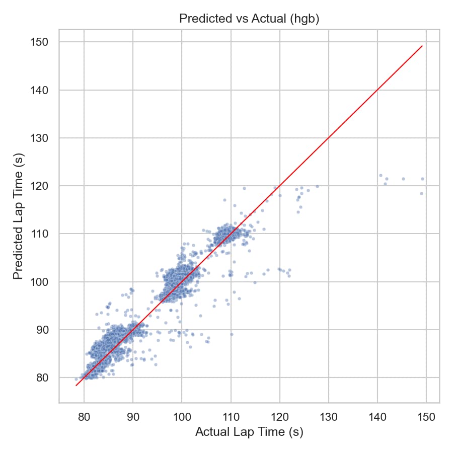 HistGradientBoosting predicted versus actual lap-time delta evaluation chart